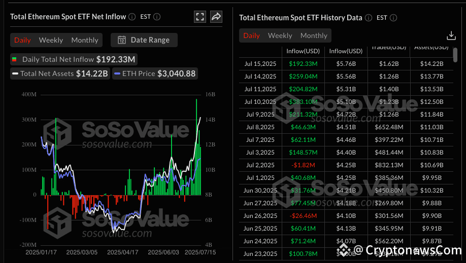 Ethereum 9.65% Away From Massive 4-Year Breakout – $3,500 ETH Before Weekend?