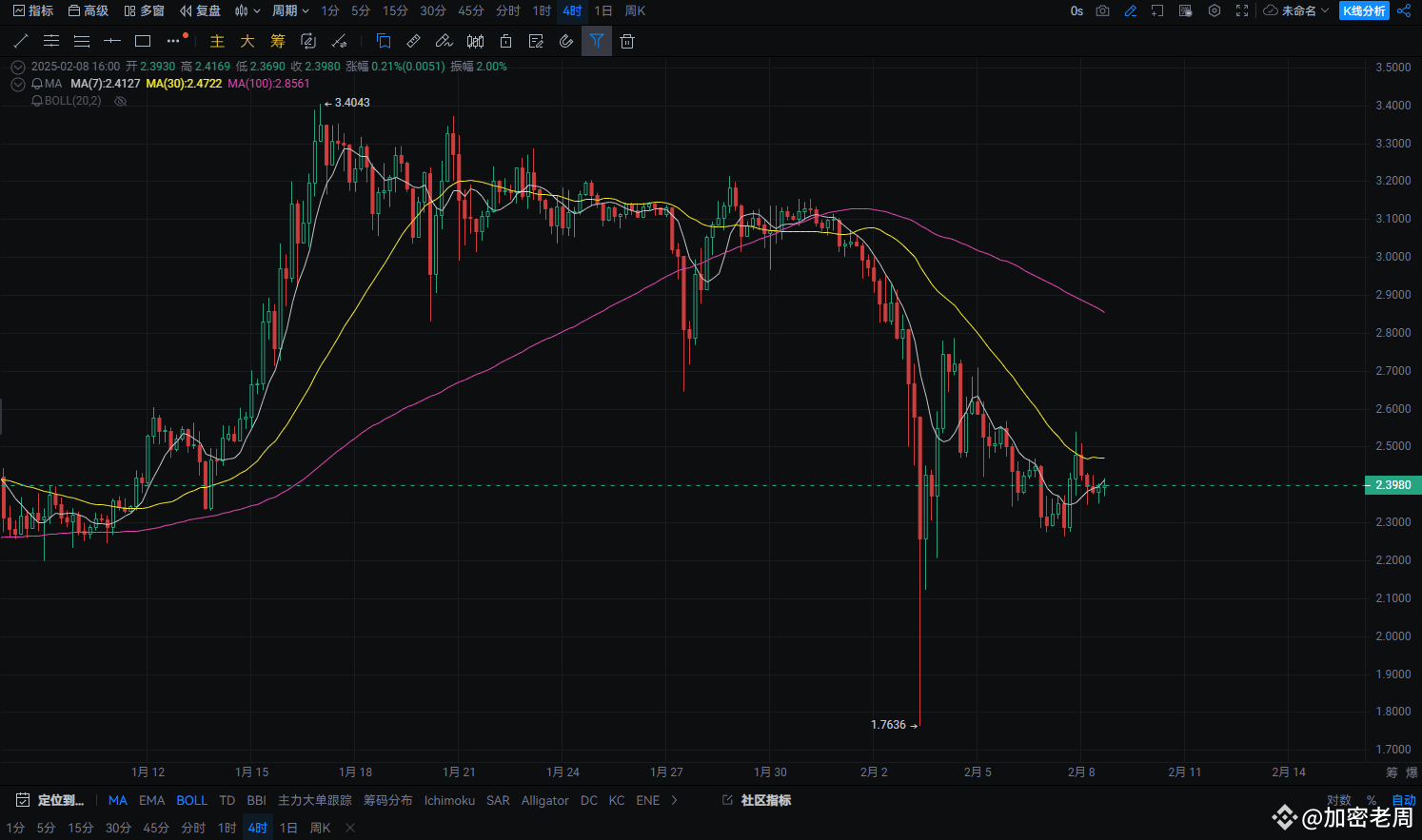 5 美元关卡！！！XRP 可能迈入美国储备货币行列，成就非凡| 加密老周on Binance Square