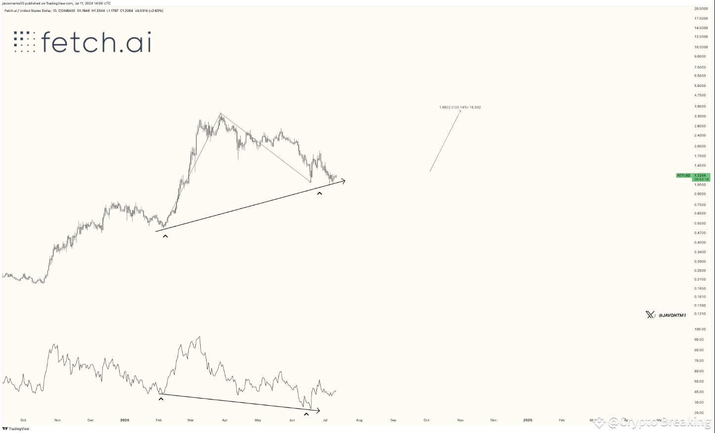 180% Upside For Fetch.ai (FET)? Analyst Makes Bold Prediction Amid Market  Jitters | Crypto Breaking on Binance Square