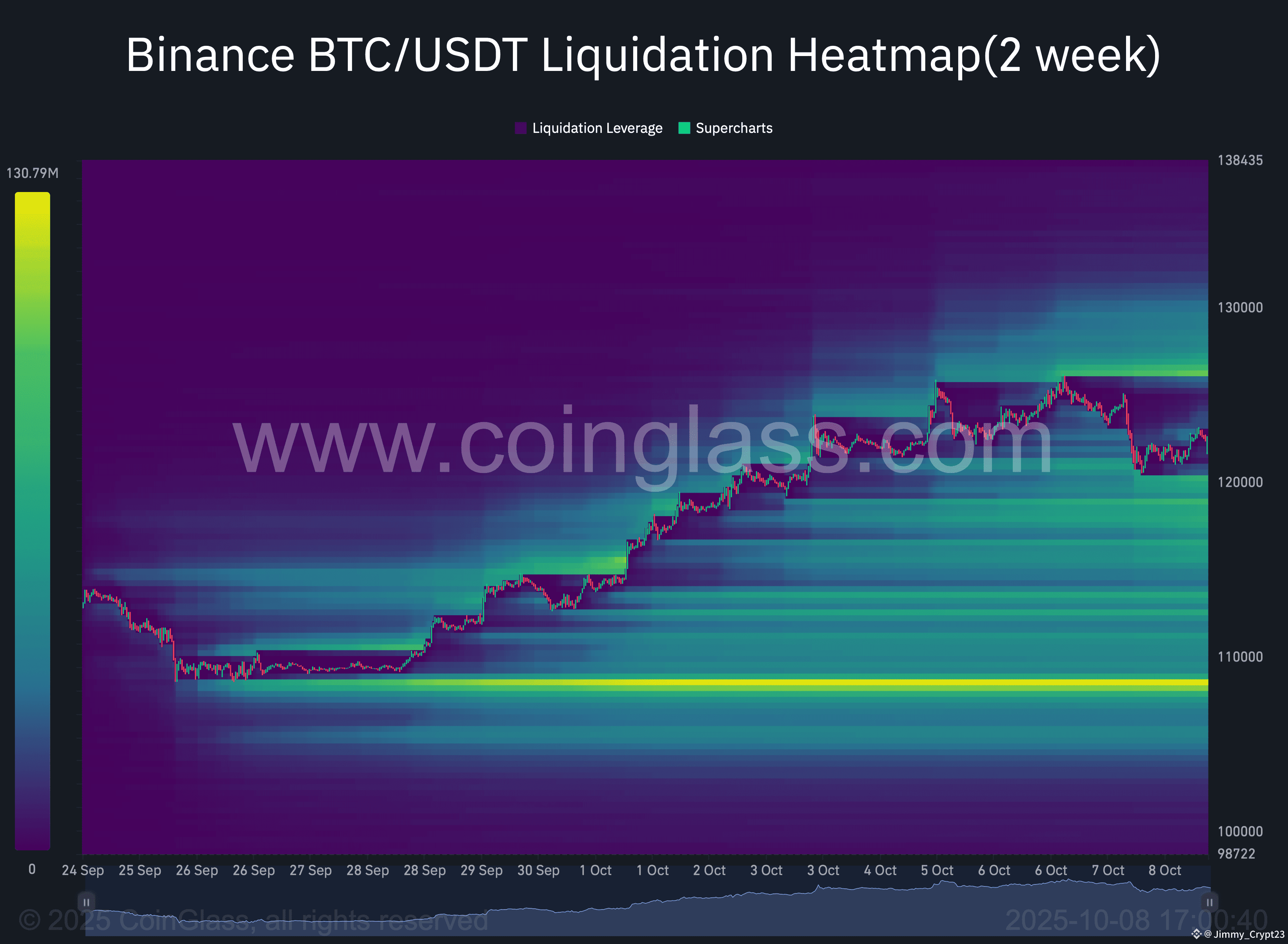 🚨$BTC Liquidation Heat Map ✓ Bitcoin just updated a new | Jimmy_Crypt23 on  Binance Square