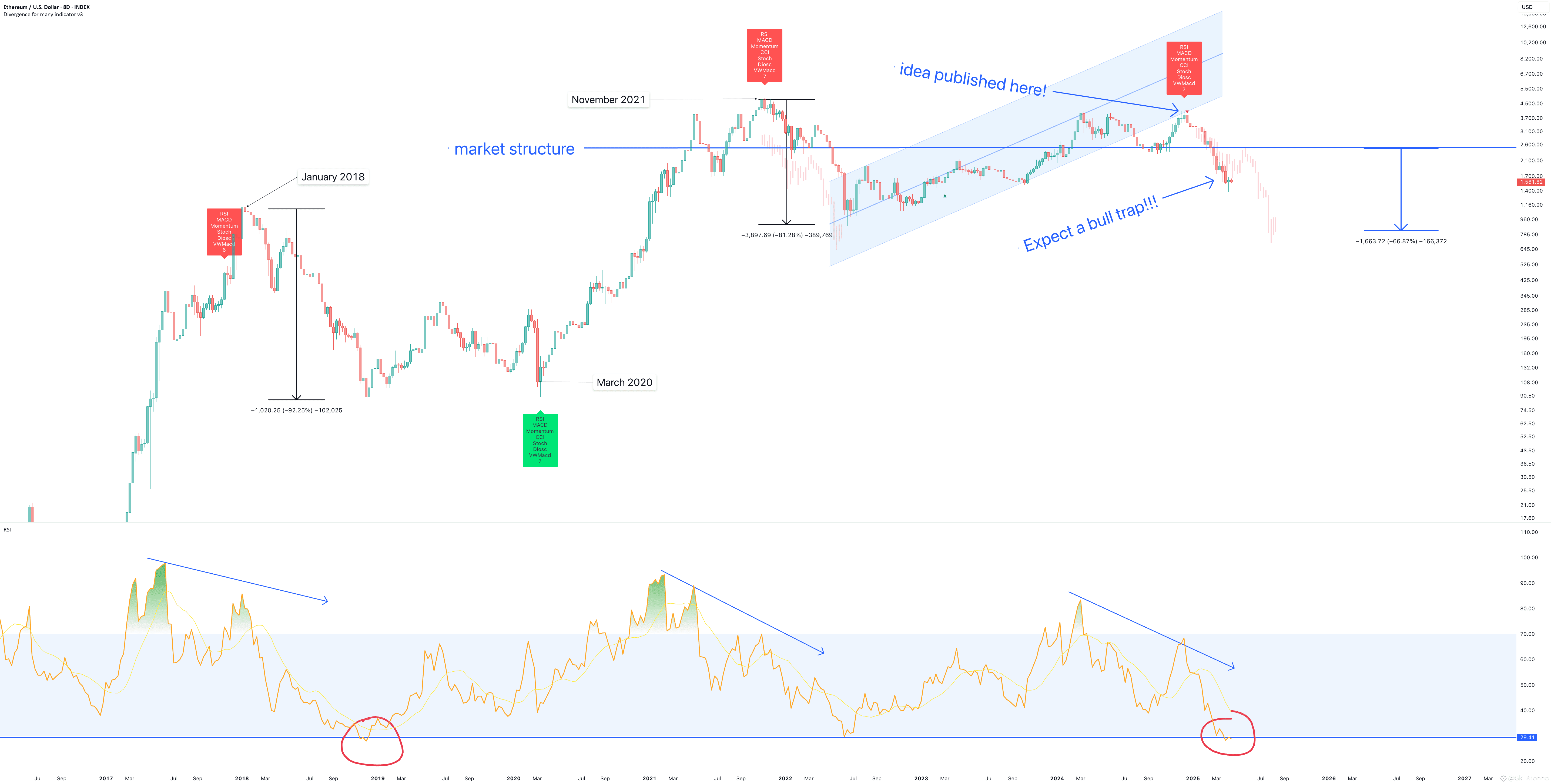 Ethereum, ridiculously oversold - $2.5k soon - April 16th, 2025 |  Trisha_Saha on Binance Square