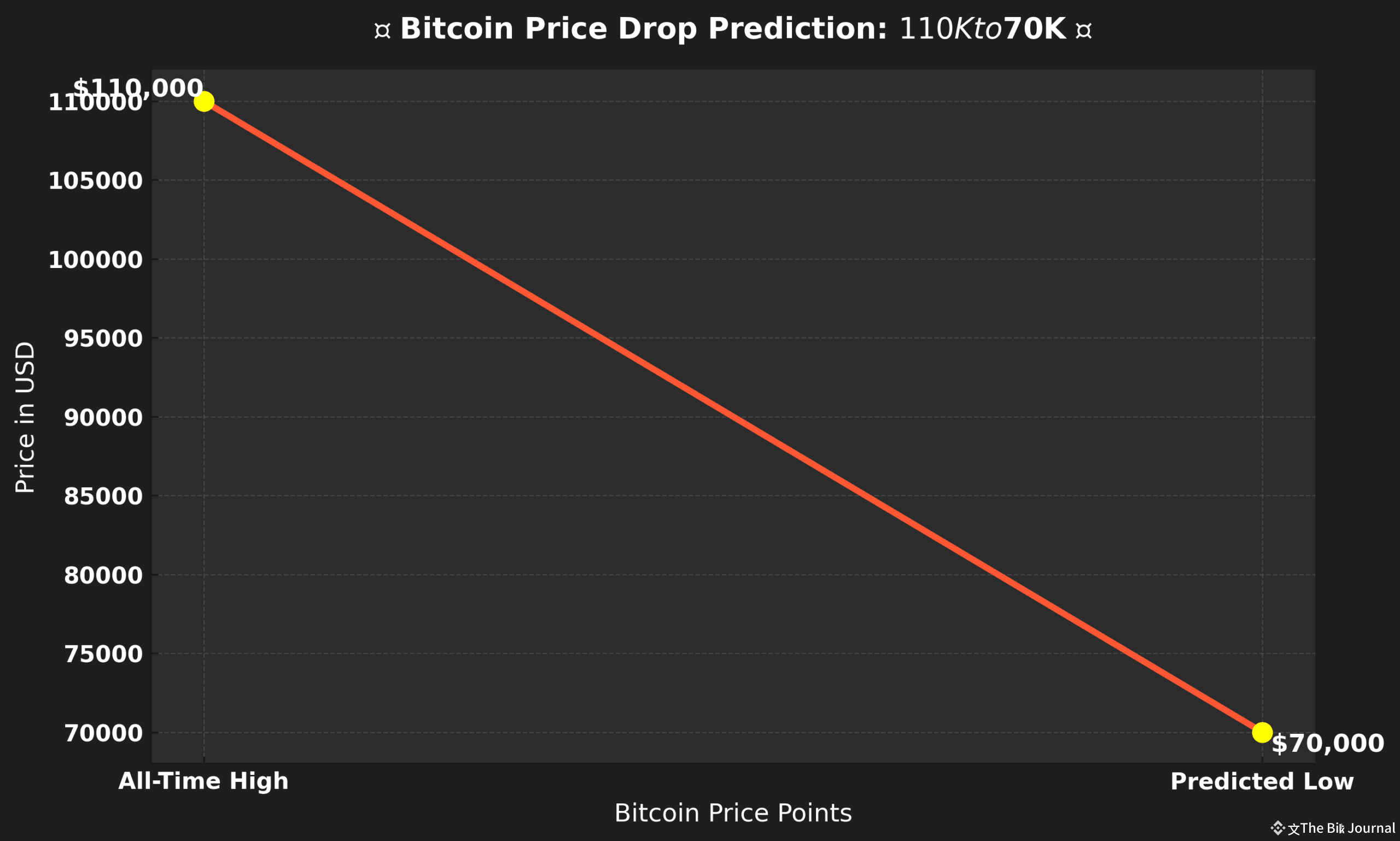 Why Arthur Hayes Predicts Bitcoin Price Crash to $70K Before a Massive  Rally | The Bit Journal ຢູ່ຟີດຂ່າວຂອງ Binance