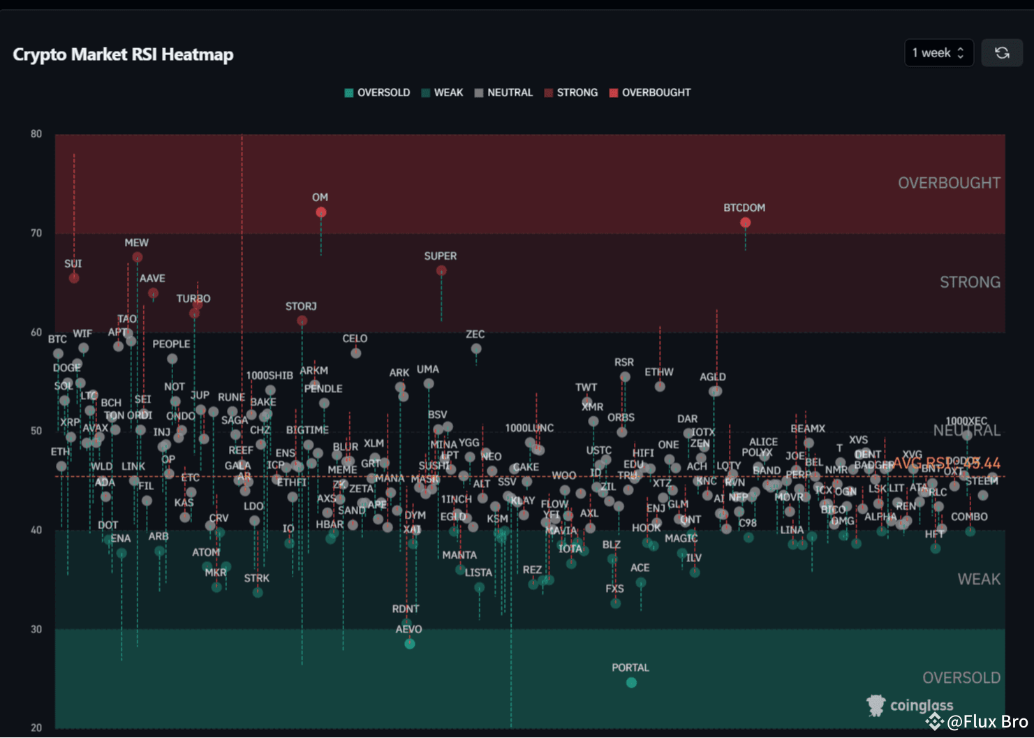 These Oversold Cryptos Might Explode: Are You Ready?” | Flux Bro on Binance  Square