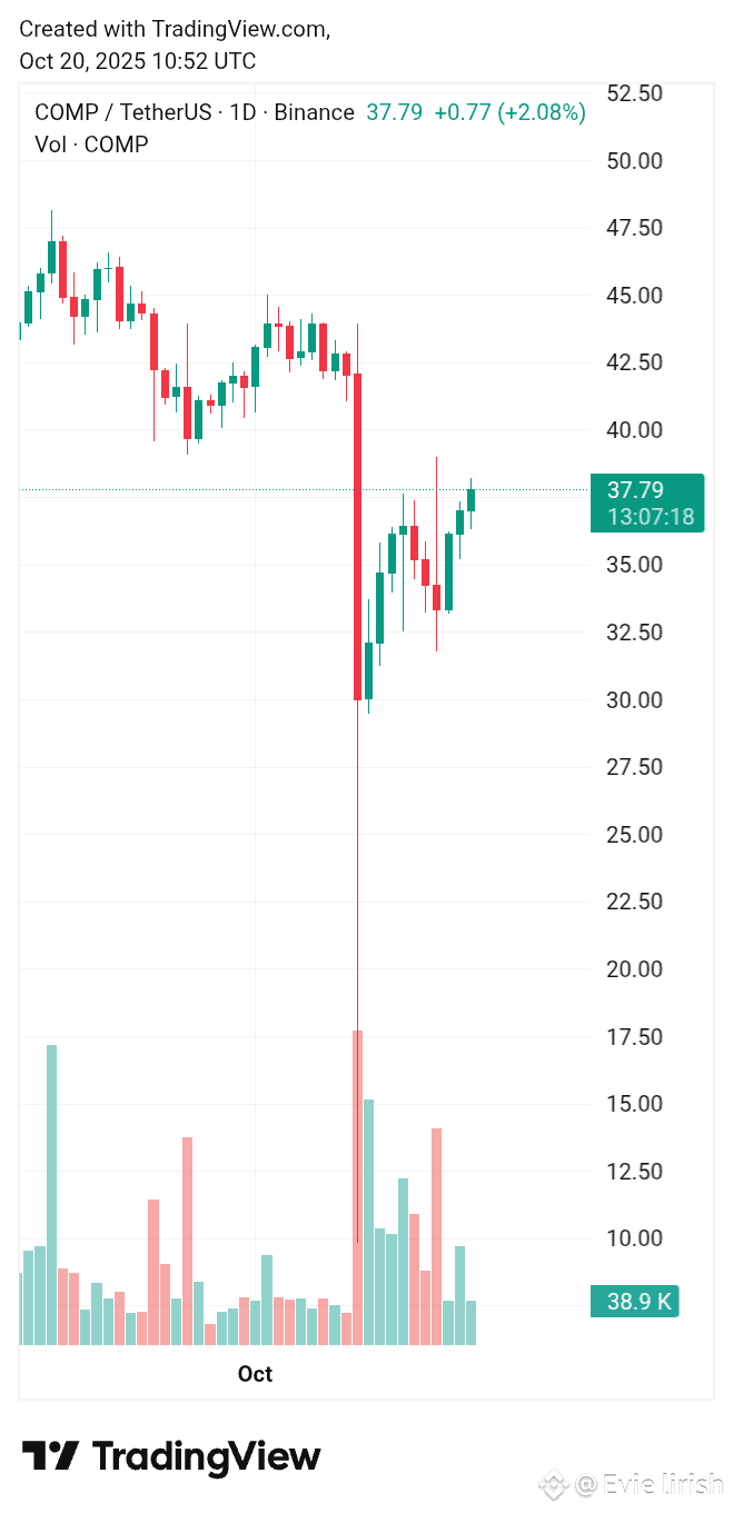 Latest #compound News, Opinions and Feed Today | Binance Square