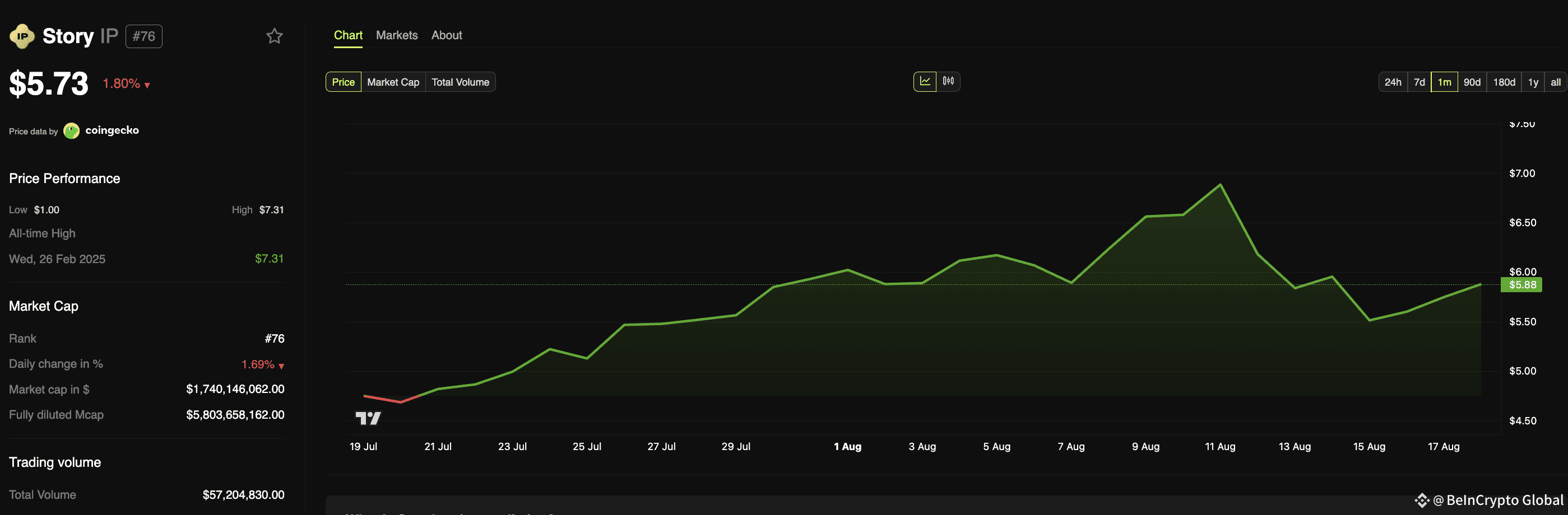 Story (IP) price. Source: BeInCrypto