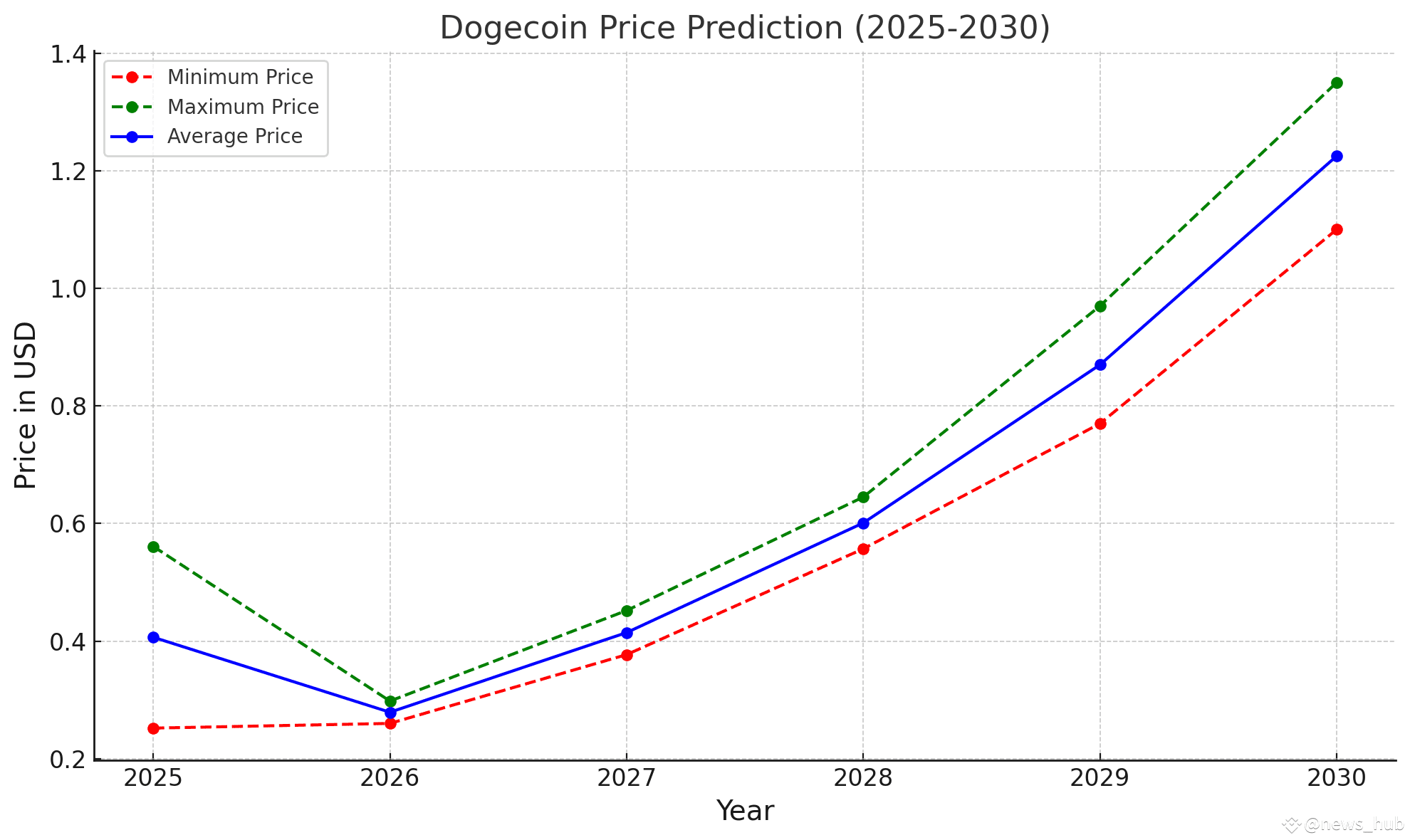 Dogecoin Price Prediction: What to Expect from DOGE in 2025 – 2030 |  news_hub on Binance Square