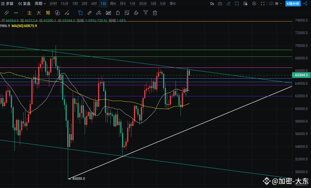 Resistance level reference: First resistance level: | 张狩富 on Binance Square
