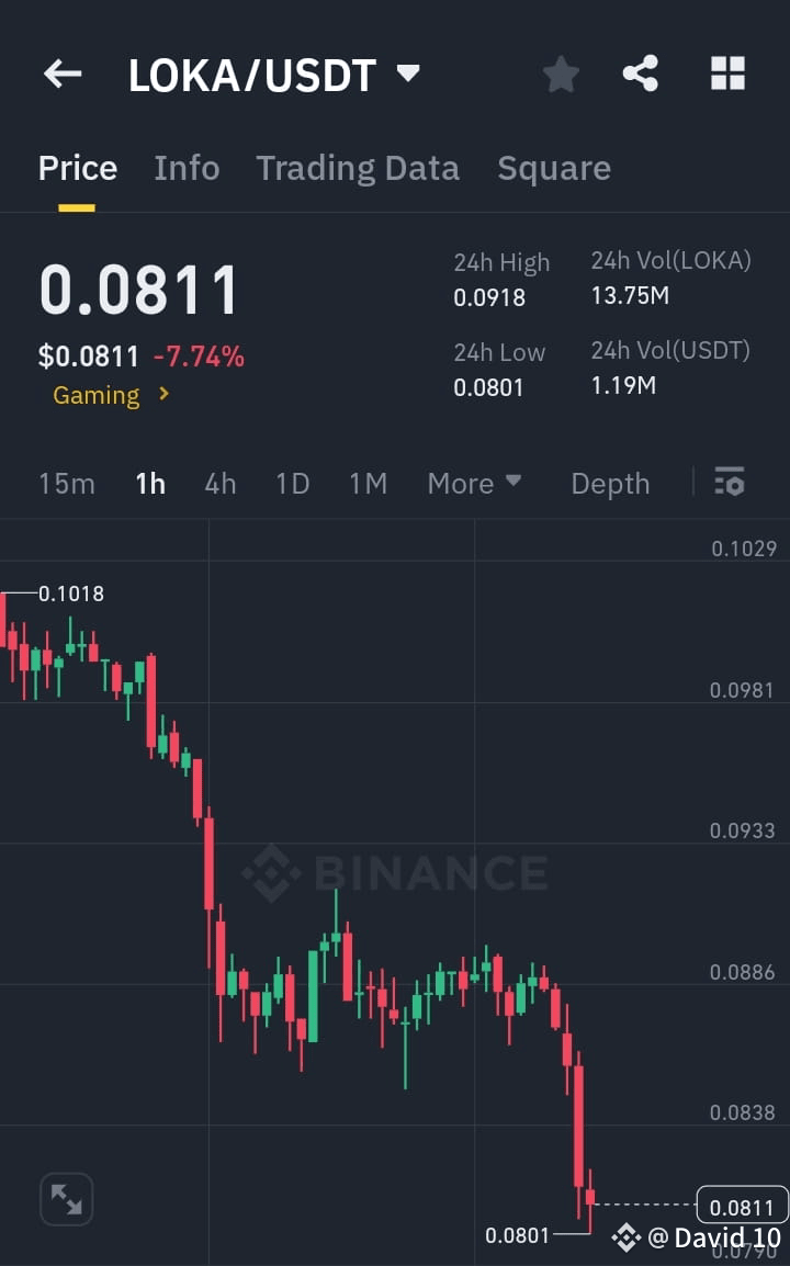 LOKA (League of Kingdoms Arena) is trading at approximatel | The Trader360  on Binance Square