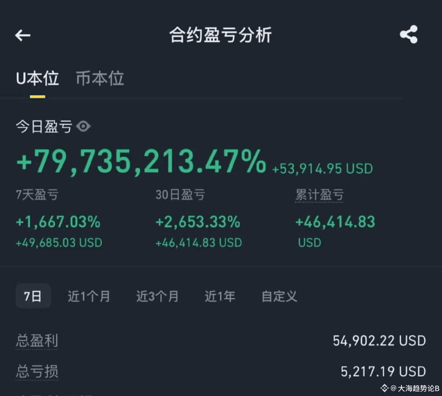 别傻等了！“币安人生”这山寨币的神话早崩了前阵子刷爆币圈的“币安人生”，谁没被它的涨幅吓过？号称“首个登陆币安Al | 大海趋势论B发布于币安广场