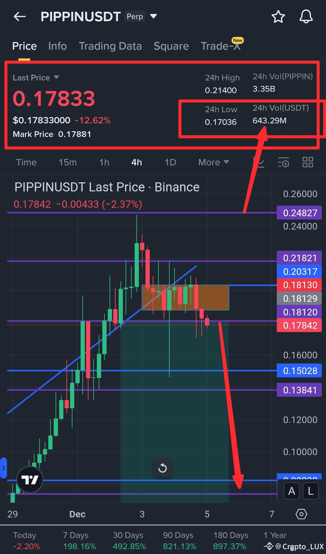 Gear up boys… the volume is dying fast. We’re down to 600M, | Crypto ...