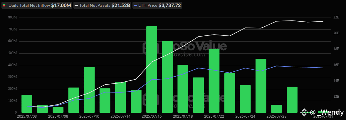 Ether ETFs Secure 20th Straight Day of Inflows As Bitcoin ETFs Turn Red