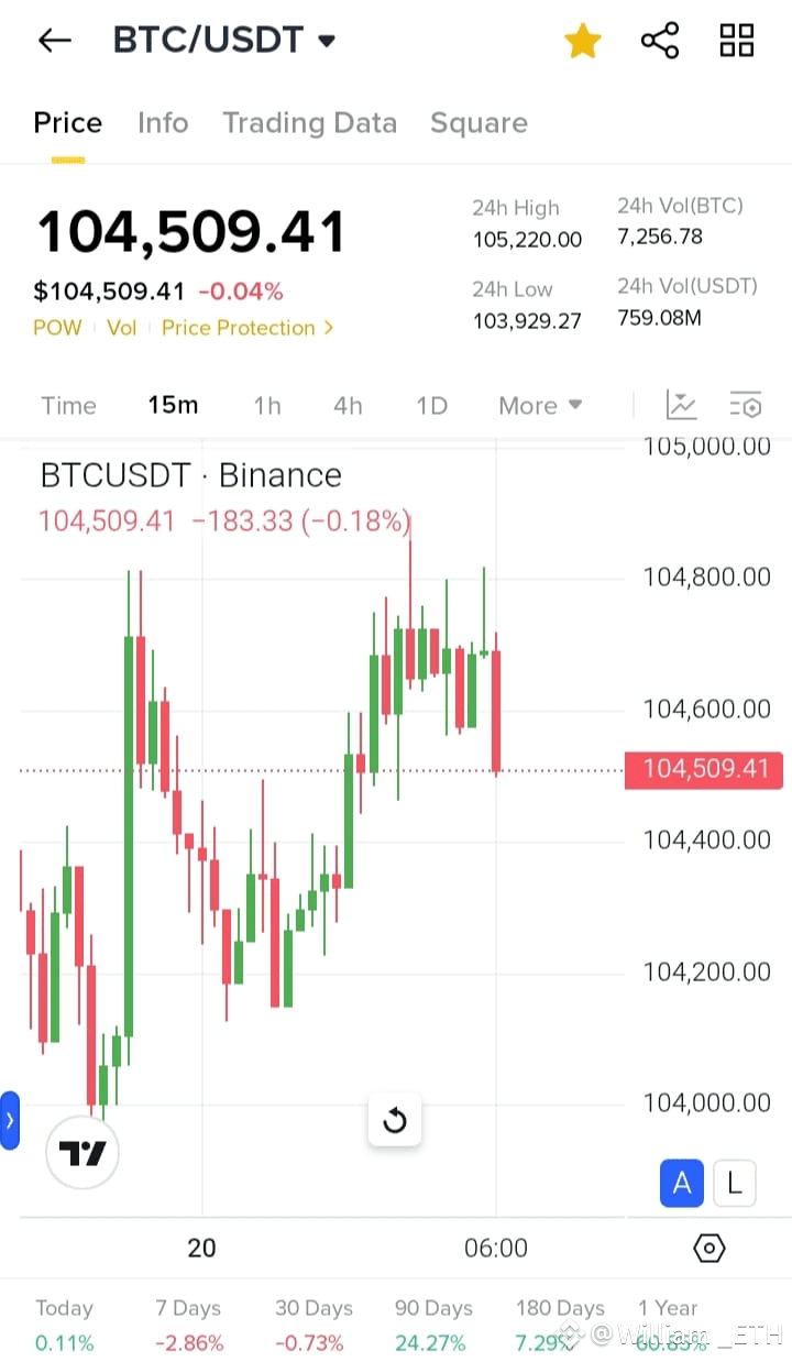 I'm seeing $ETH mirror $BTC in 2020. Same pattern. Same p | William ...