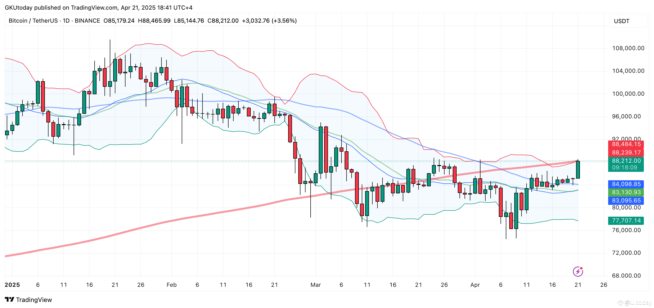3 Reasons Why Bitcoin (BTC) Bull Rally May Stop Here | U.today on Binance  Square