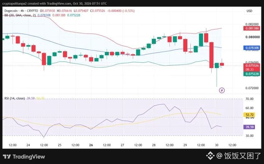 DOGE/USD 4小时价格图表。