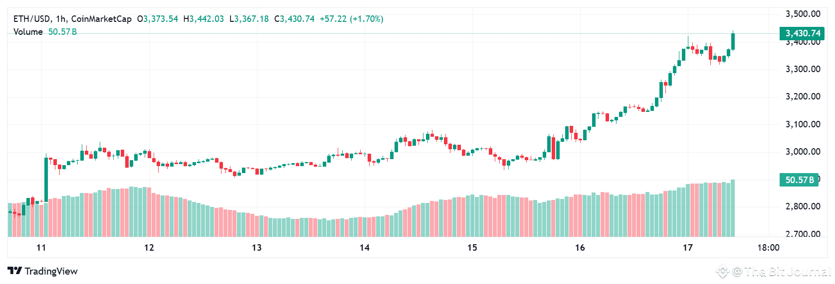 Ethereum price anaylsis 
