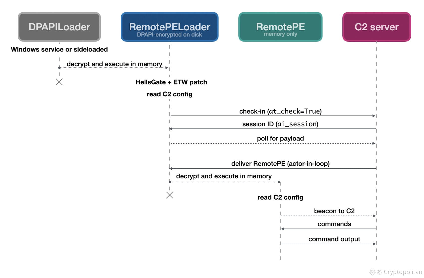 North Korea's Lazarus Group deploys fileless RemotePE trojan, targeting crypto and banks.