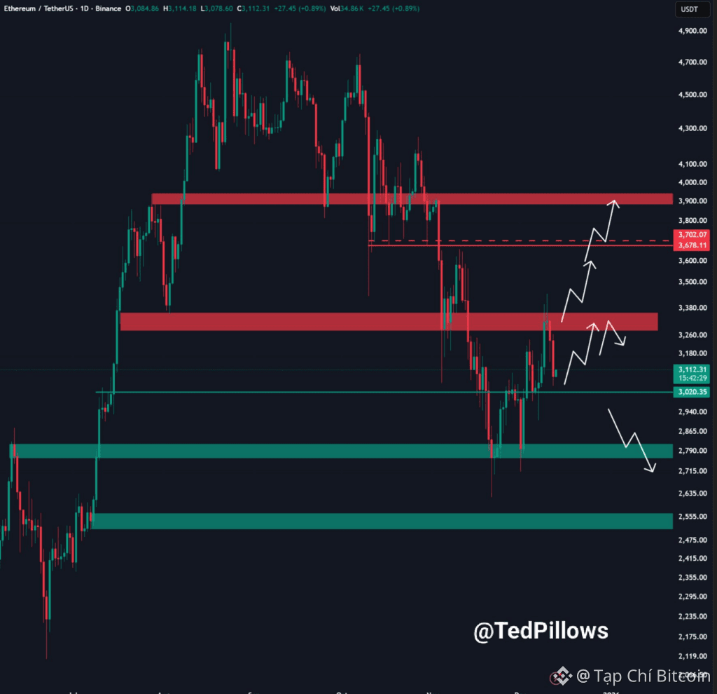 Chuyên gia cảnh báo giá ETH có thể về 2.500 USD<br />