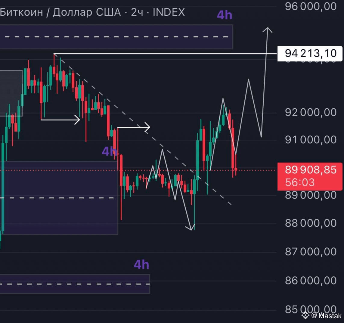 🪙 $BTC Estamos observando uma correção local no Bitcoin — | Mastak no  Binance Square