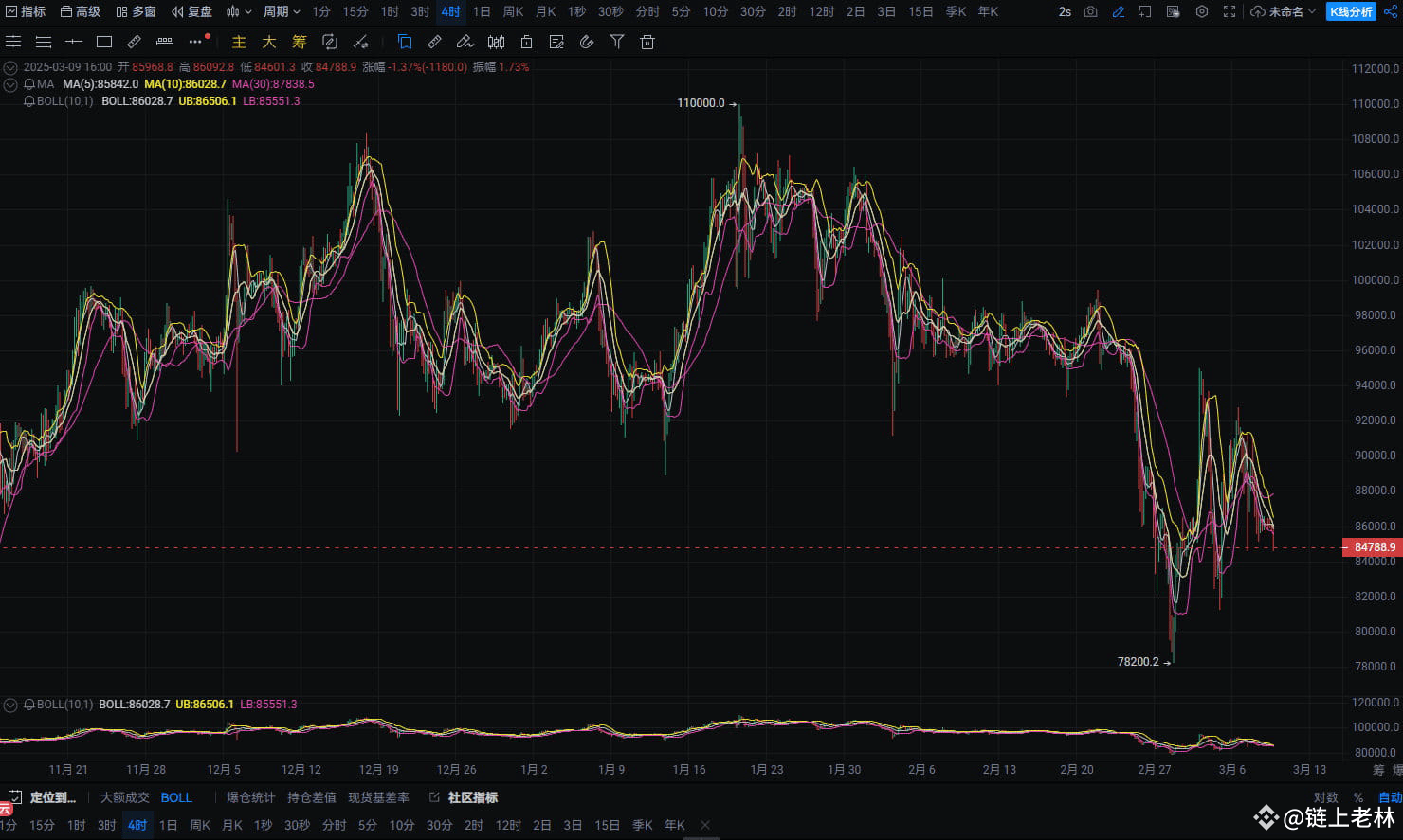 大饼82000 关口，11.3 亿杠杆多头岌岌可危| 爱加密的老马发布于币安广场