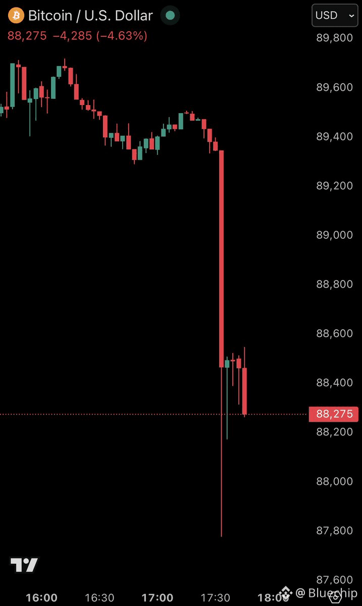 NOTÍCIA: Bitcoin cai -$2.000 em minutos enquanto $360 milhõe | Bluechip no  Binance Square