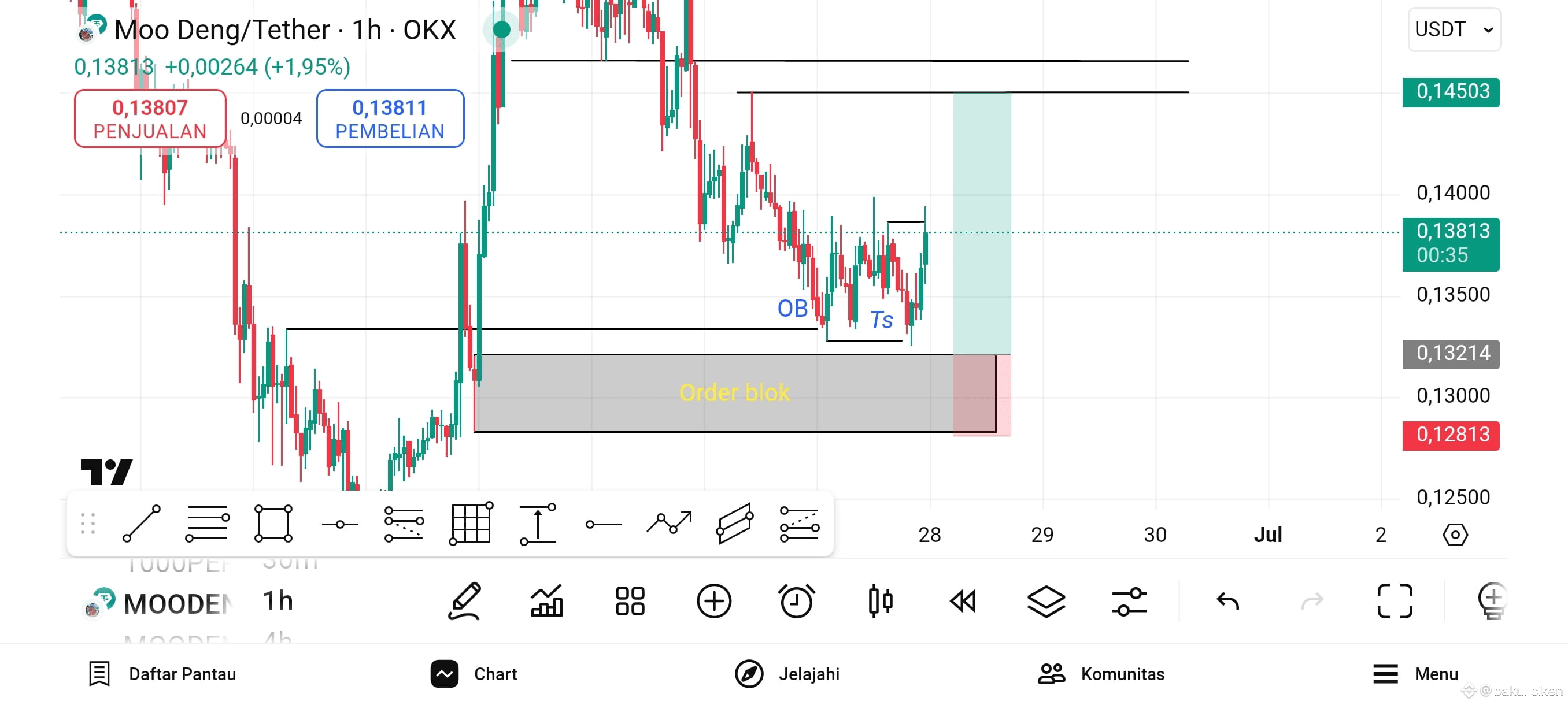 Latest #moodengusdt News, Opinions and Feed Today | Binance Square
