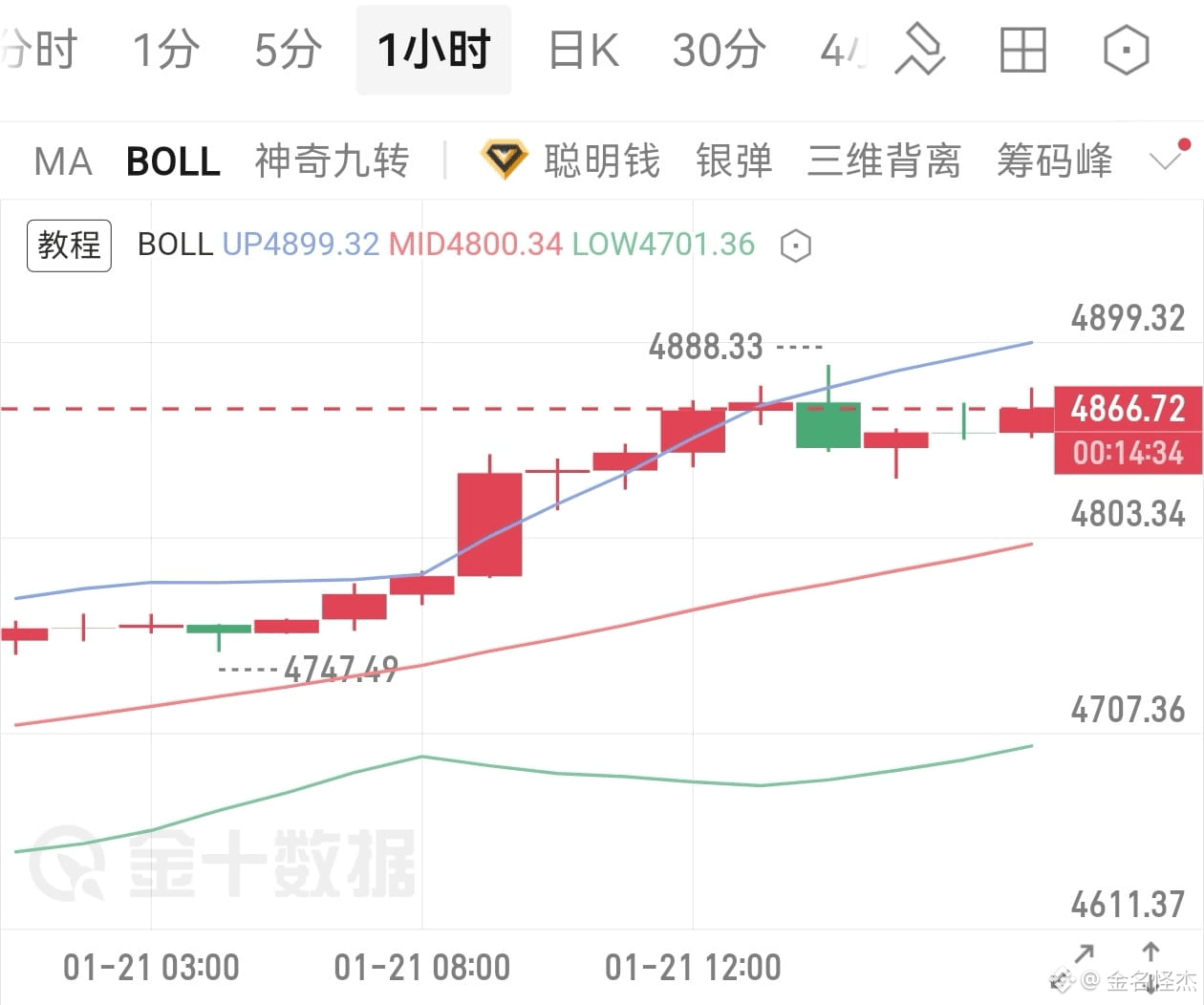 大爆冷！美国小非农创近两年新低，黄金应声拉升6美元12月3日重磅数据出炉！美国11月ADP就业人数意外减少3.2万| 金名怪杰