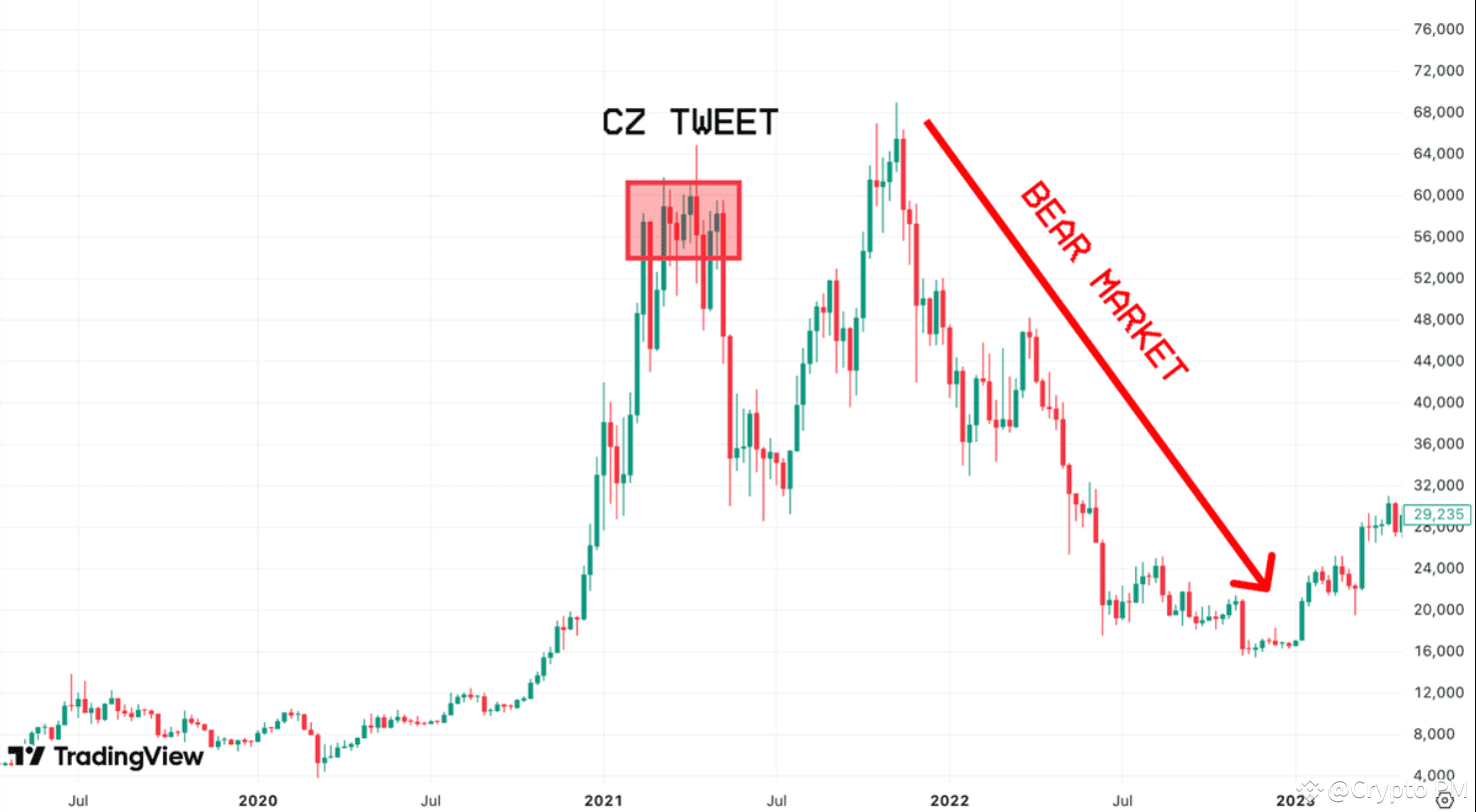 Is CZ Predicting Another Crypto Crash? | Crypto PM on Binance Square