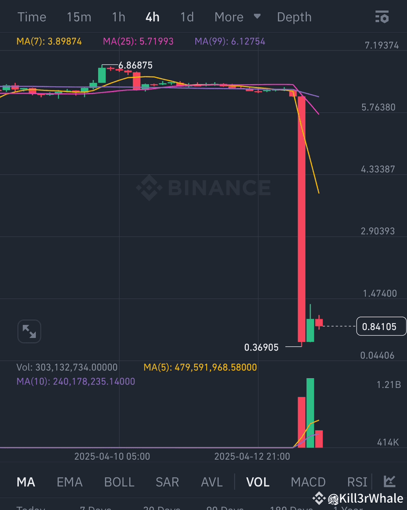 Resumen del colapso del token OM 💥💥💥 - Qué sucedió: El 13 | Kill3rWhale  en Binance Square