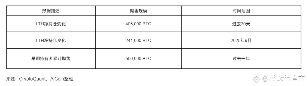 40万枚BTC大撤离！加密市场开始寻底之路！_aicoin_图1