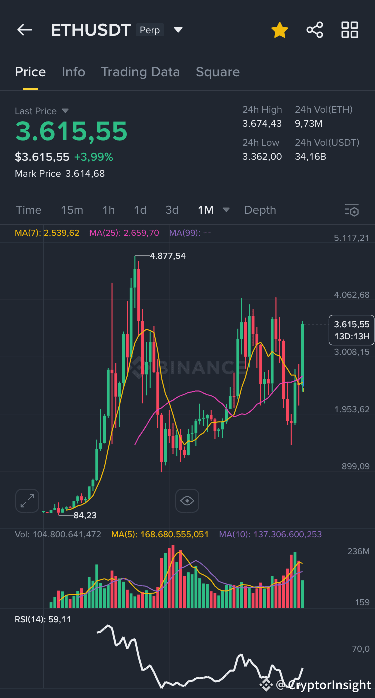 The monthly $ETH RSI (14) at 59.11 indicates robust | CryptorInsight on  Binance Square
