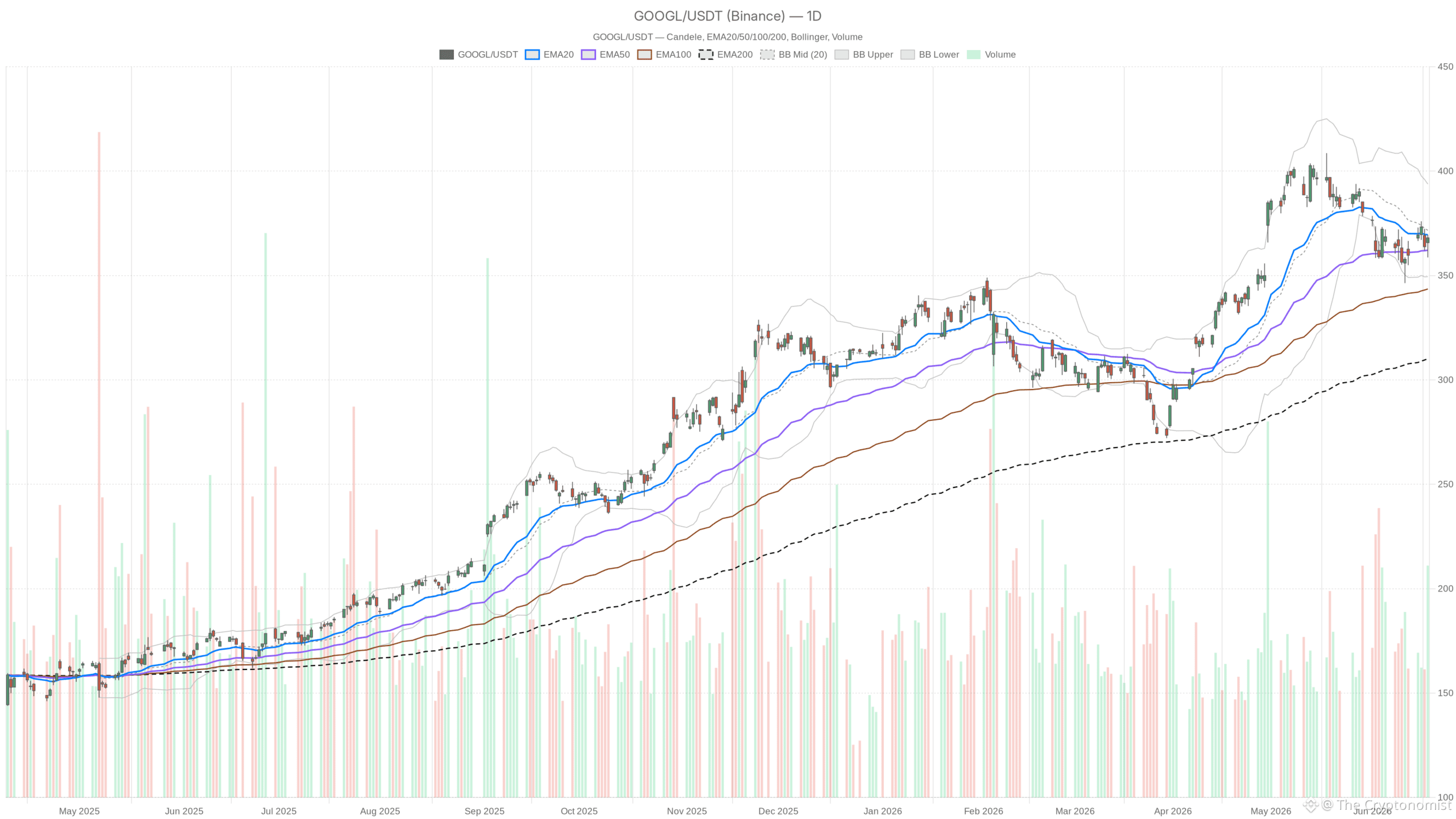 GOOGL daily chart with EMA20, EMA50 and volume