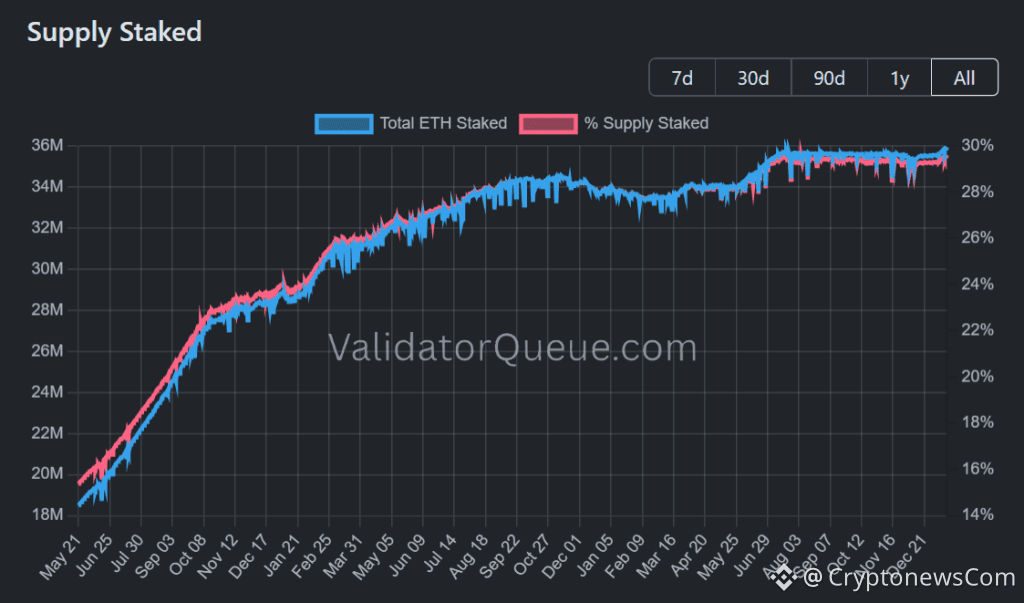 Ethereum staking market cap ($) and percentage of circulating supply staked (%). Source: ValidatorQueue.