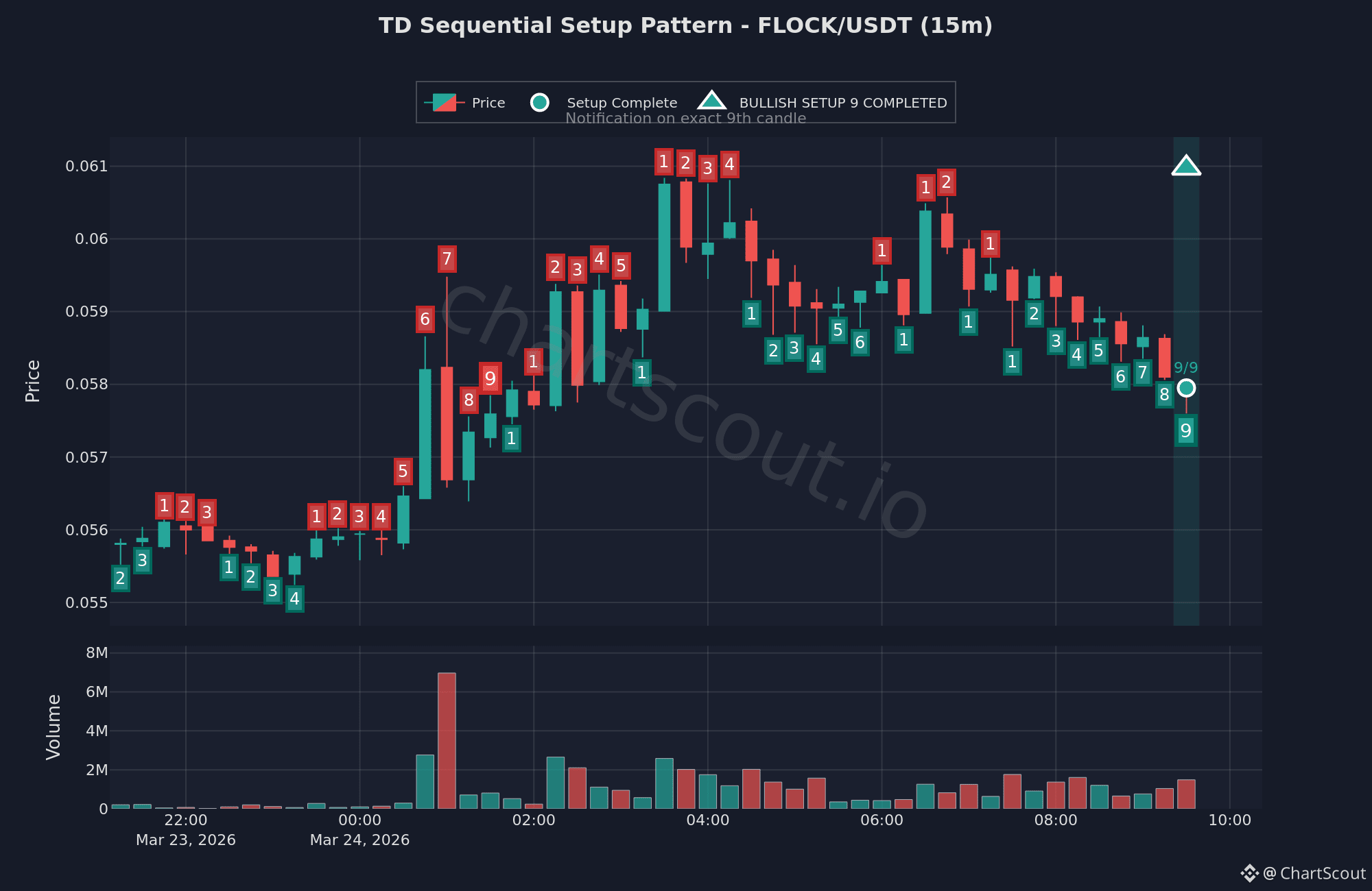 🟢 FLOCK/USDT – Bullish TD Sequential Setup 9 Completed! | ChartScout on ...
