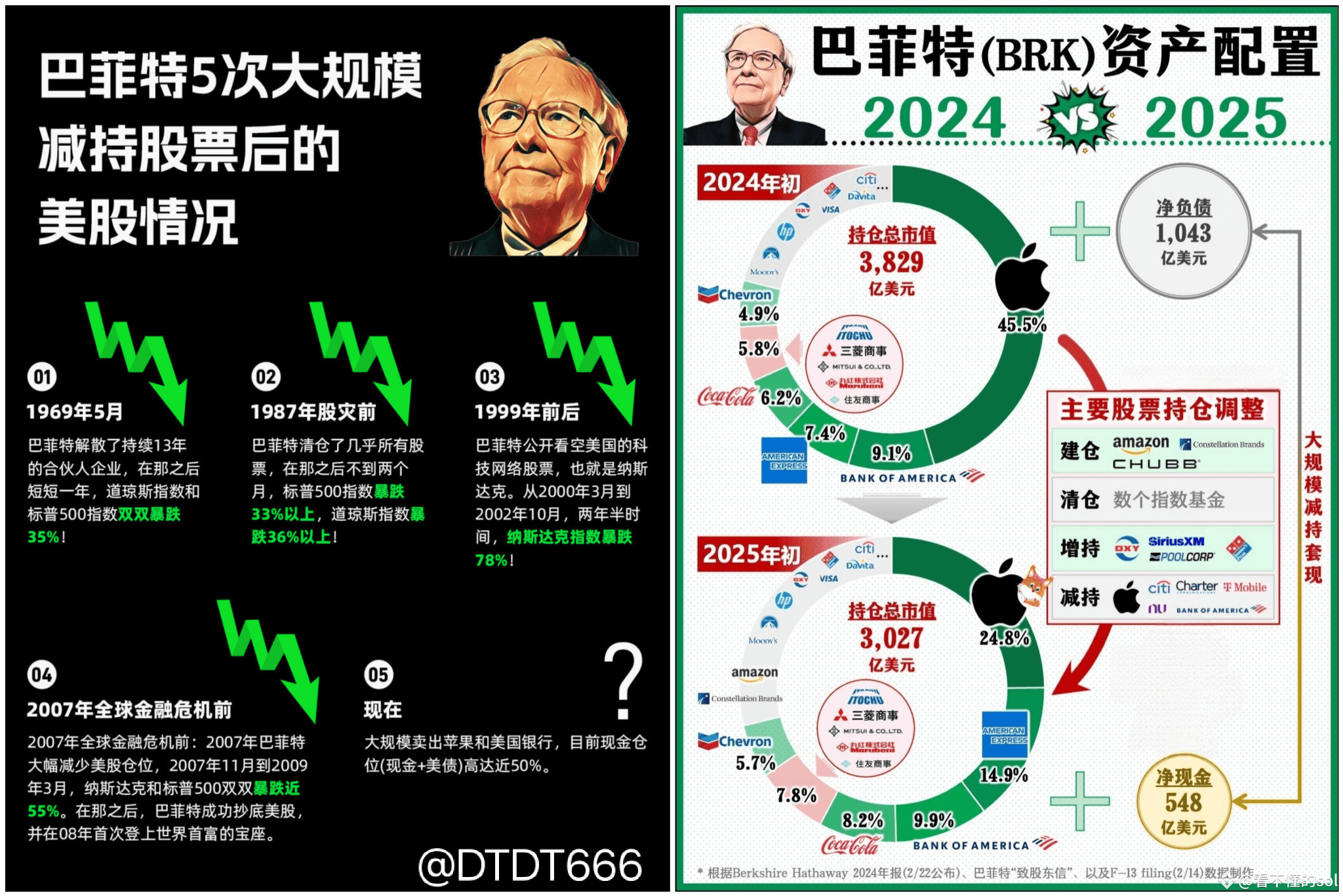 一图看懂巴菲特老爷子的5次大规模减仓📍 这次又精准预判逃顶了，手握3340亿美元现金，他什么时候会再次出手呢？ 第一次|