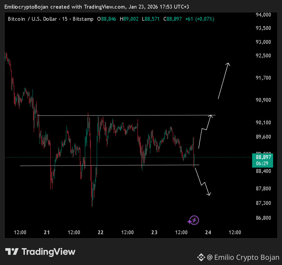 Just like we said, #Bitcoin dropped to the $88K level. | Emilio Crypto  Bojan on Binance Square