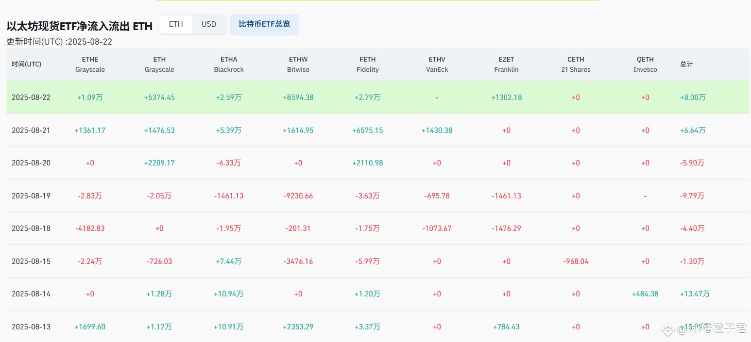 喜报啊8月23日以太冲上4887美元，市值跻身全球前25，超过万事达和网飞！ 这一波，不只是情绪推动，背后是政策、资| 冰糖橙子君on Binance