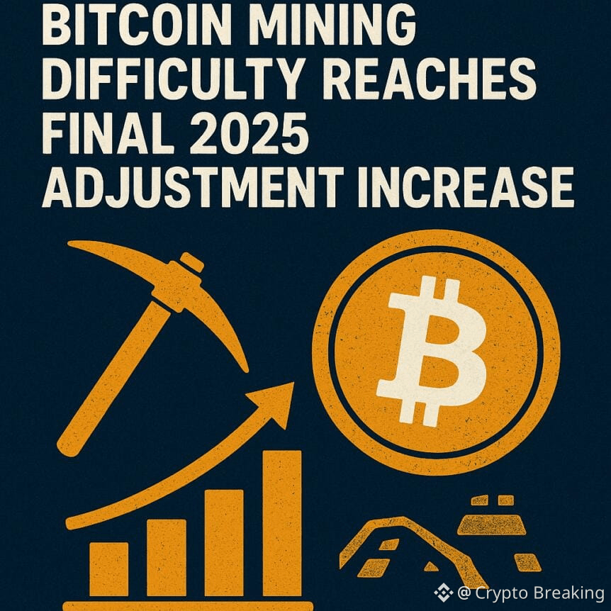 Bitcoin Mining Difficulty Reaches Final 2025 Adjustment Increase