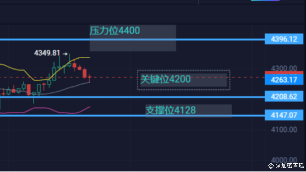 1.6 billion liquidation countdown! ETH 4200 long bloodbath VS 4400 short  powder keg, which side do you choose to be cannon fodder? | 链上灵熹 on Binance  Square