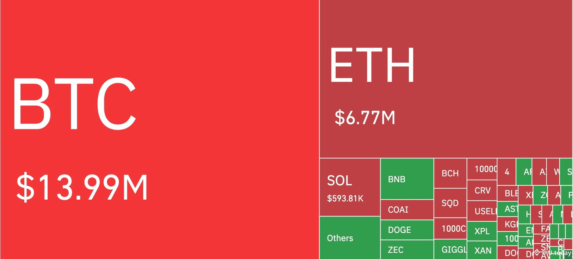 Dogecoin Creator Delivers Hilarious Crypto Verdict as Bitcoin Bulls Lose  $363 Million | U.today on Binance Square