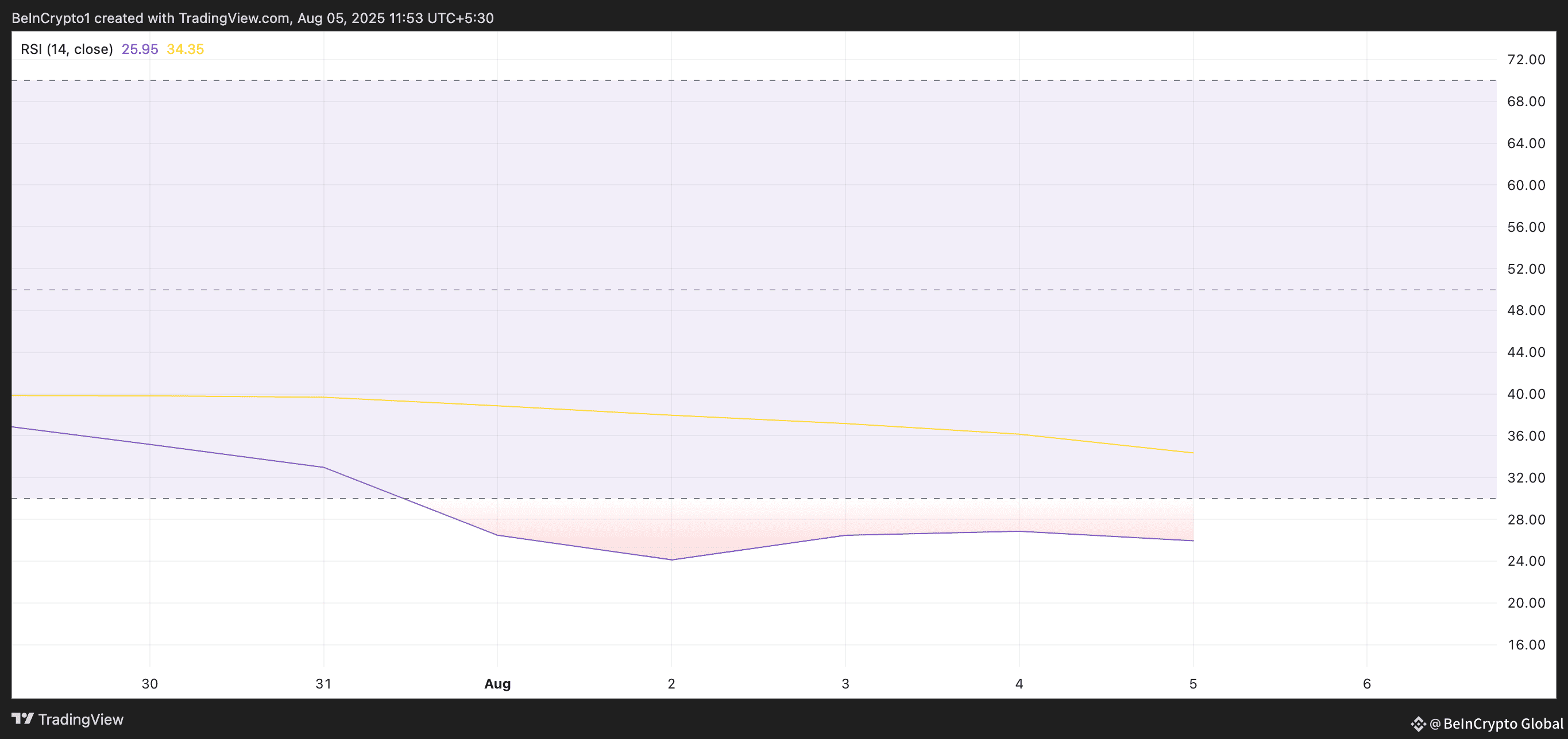 PI RSI.