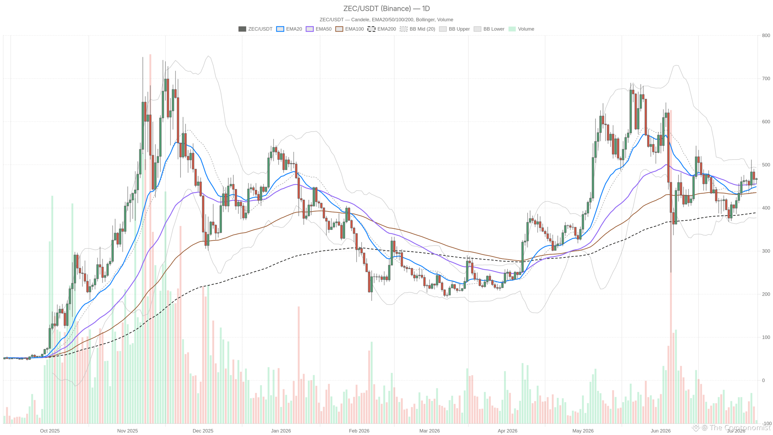 ZEC/USDT daily chart with EMA20, EMA50 and volume