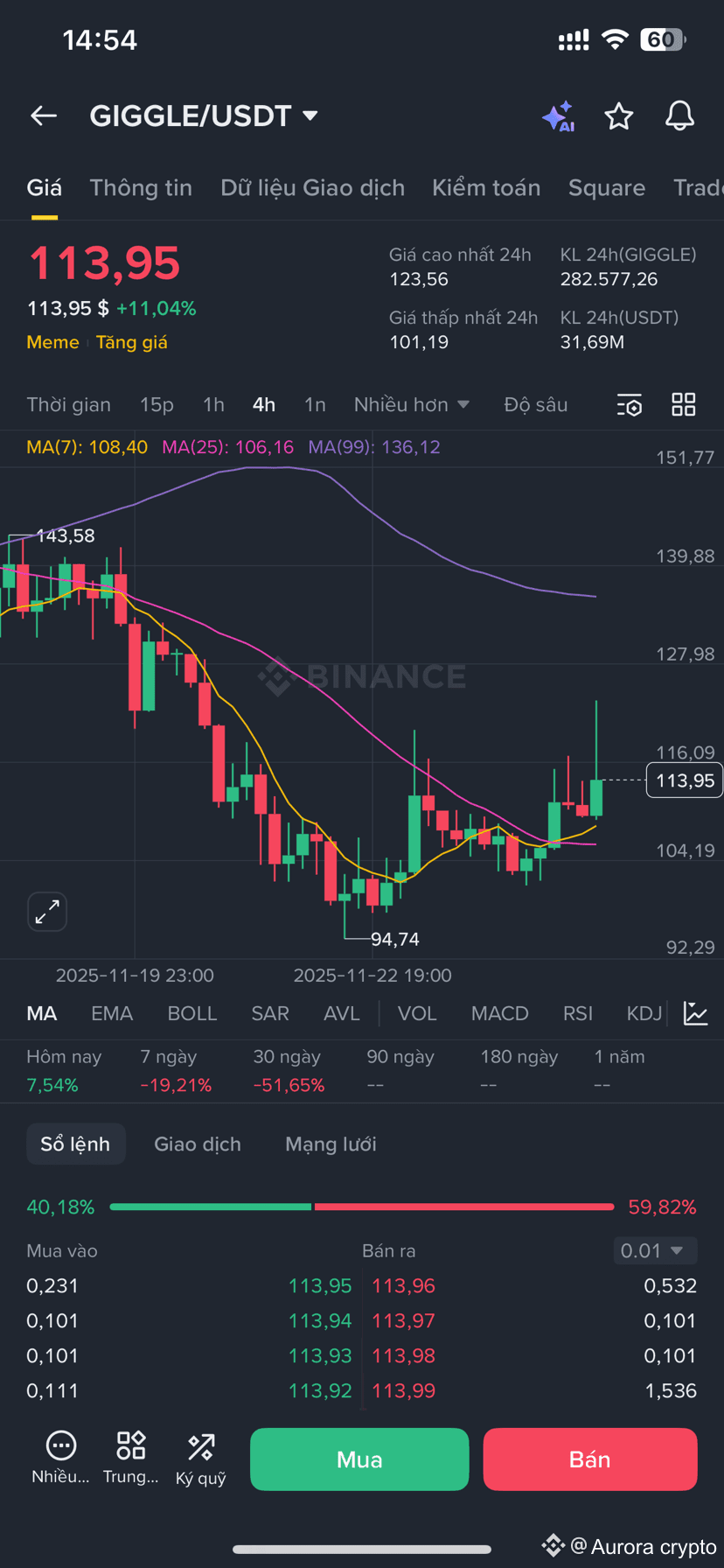 Giggle Chart I’m planning to enter $GIGGLE now. The chart has formed a | Aurora ...