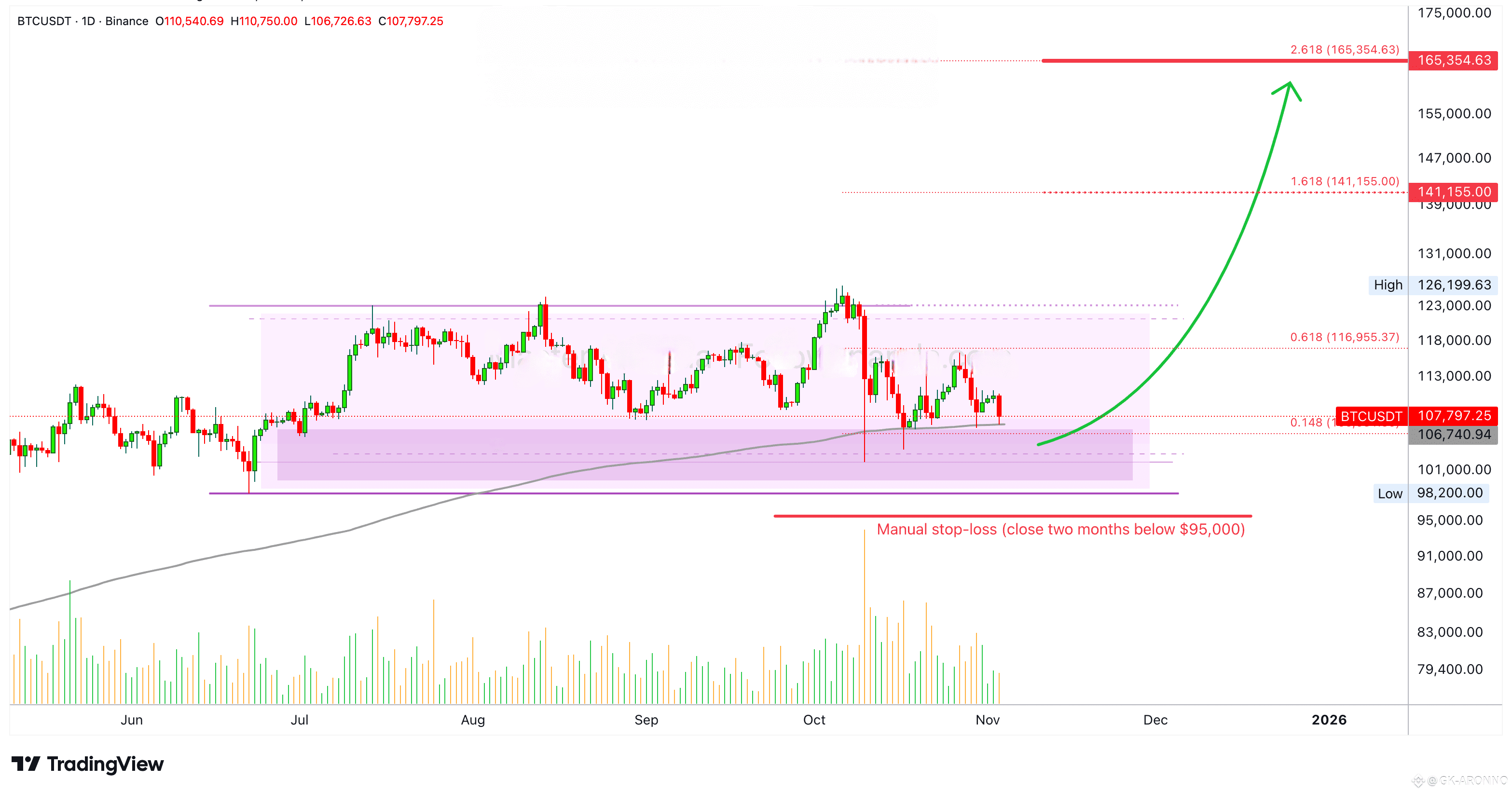 🤑 Bitcoin new entry opportunity · Perfect timing · How to become a winner  in this current market 📊 | GK-ARONNO on Binance Square