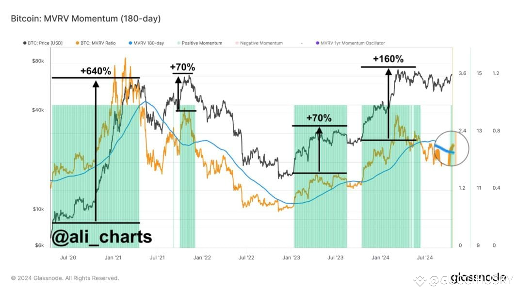 Bitcoin MVRV Momentum
