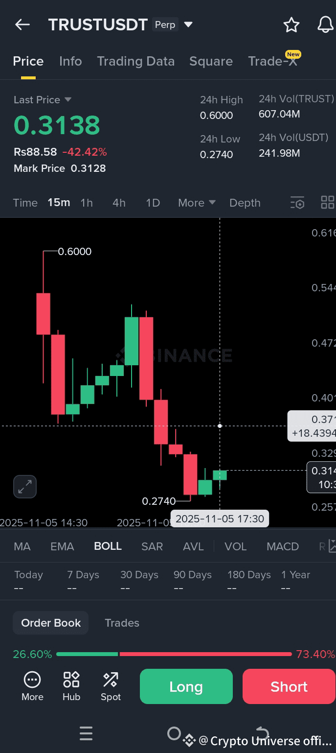 🚀 $TRUST Coin – Massive Spot Buying Opportunity! 🚀 The | Crypto Universe  official on Binance Square