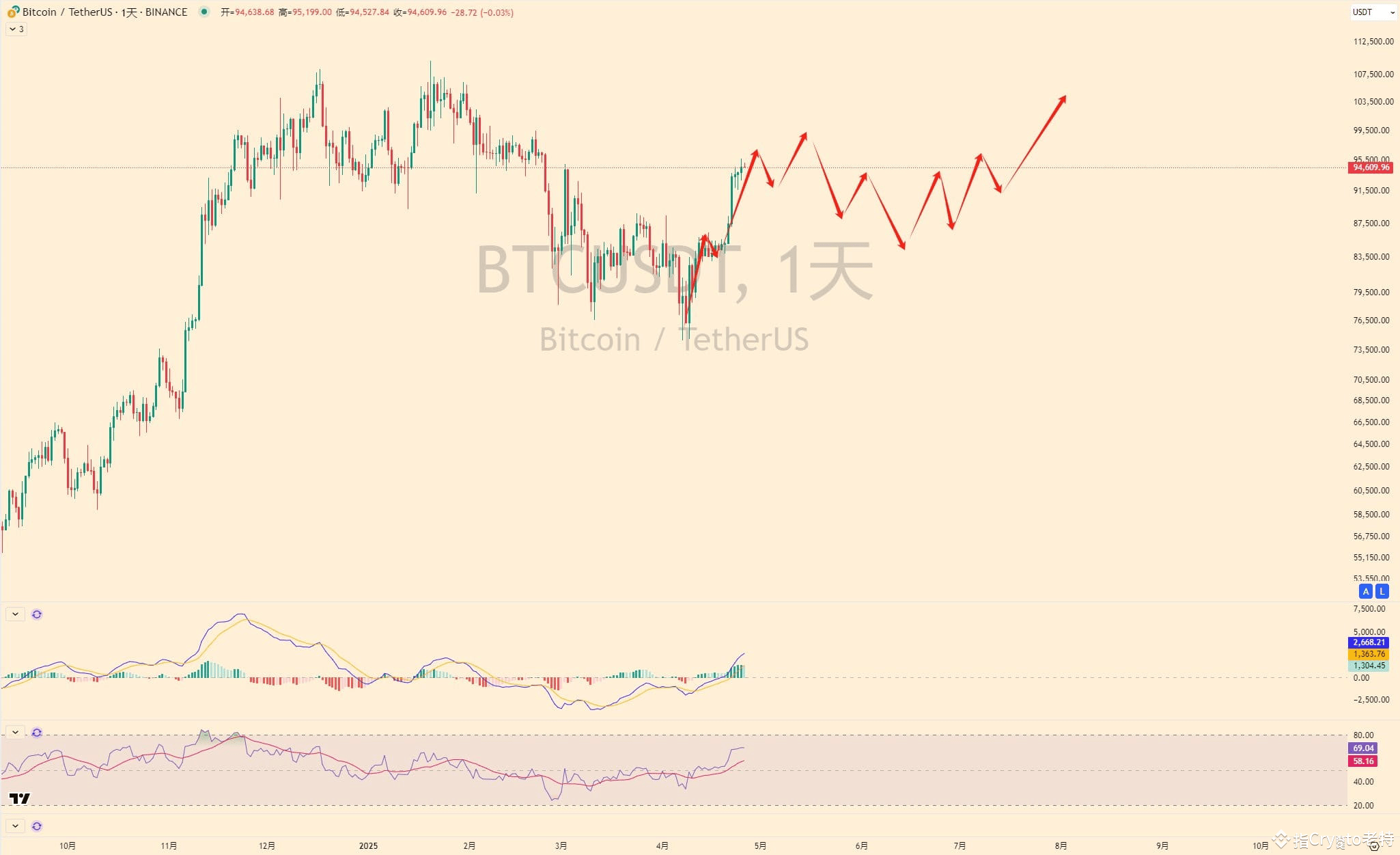 $BTC Market Analysis: 1. The big rise from 74508 to 86496 | Crypto老特 on ...