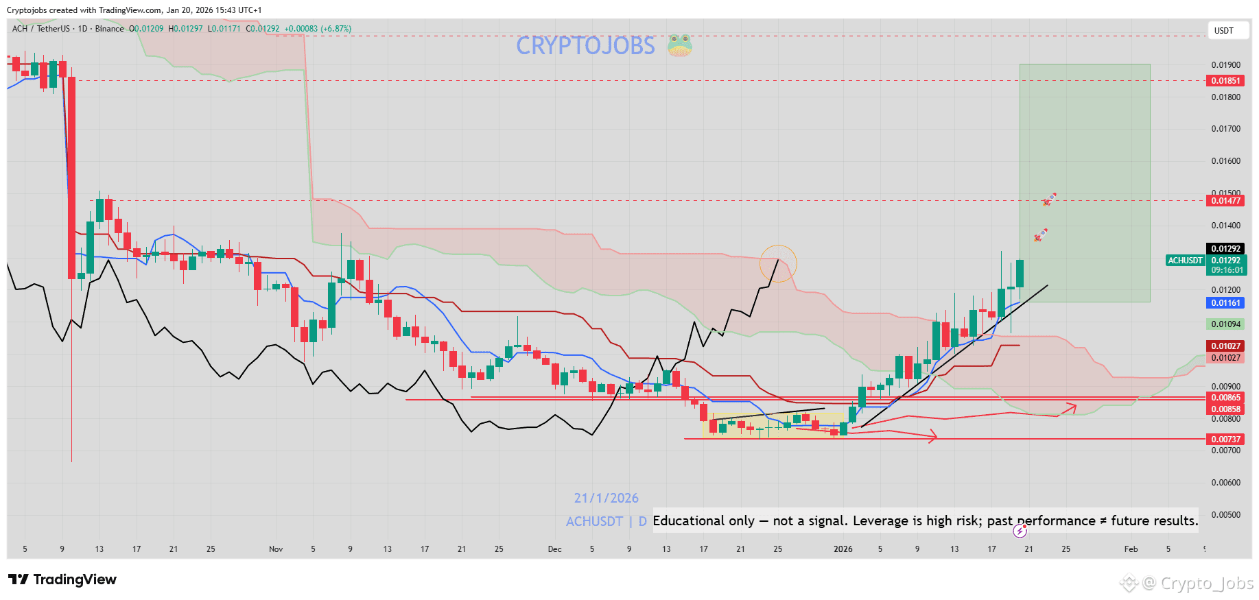 Predicción de precios de Alchemy Pay (ACH) para 2026-2031: pronóstico anual  y perspectiva del mercado | Binance