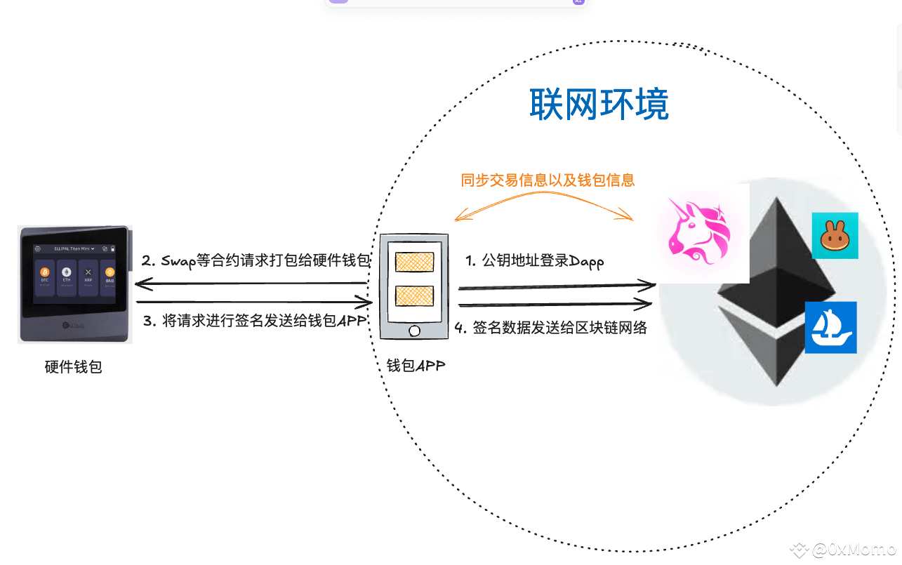 区块链基础知识--什么是冷钱包| 0xMomo发布于币安广场