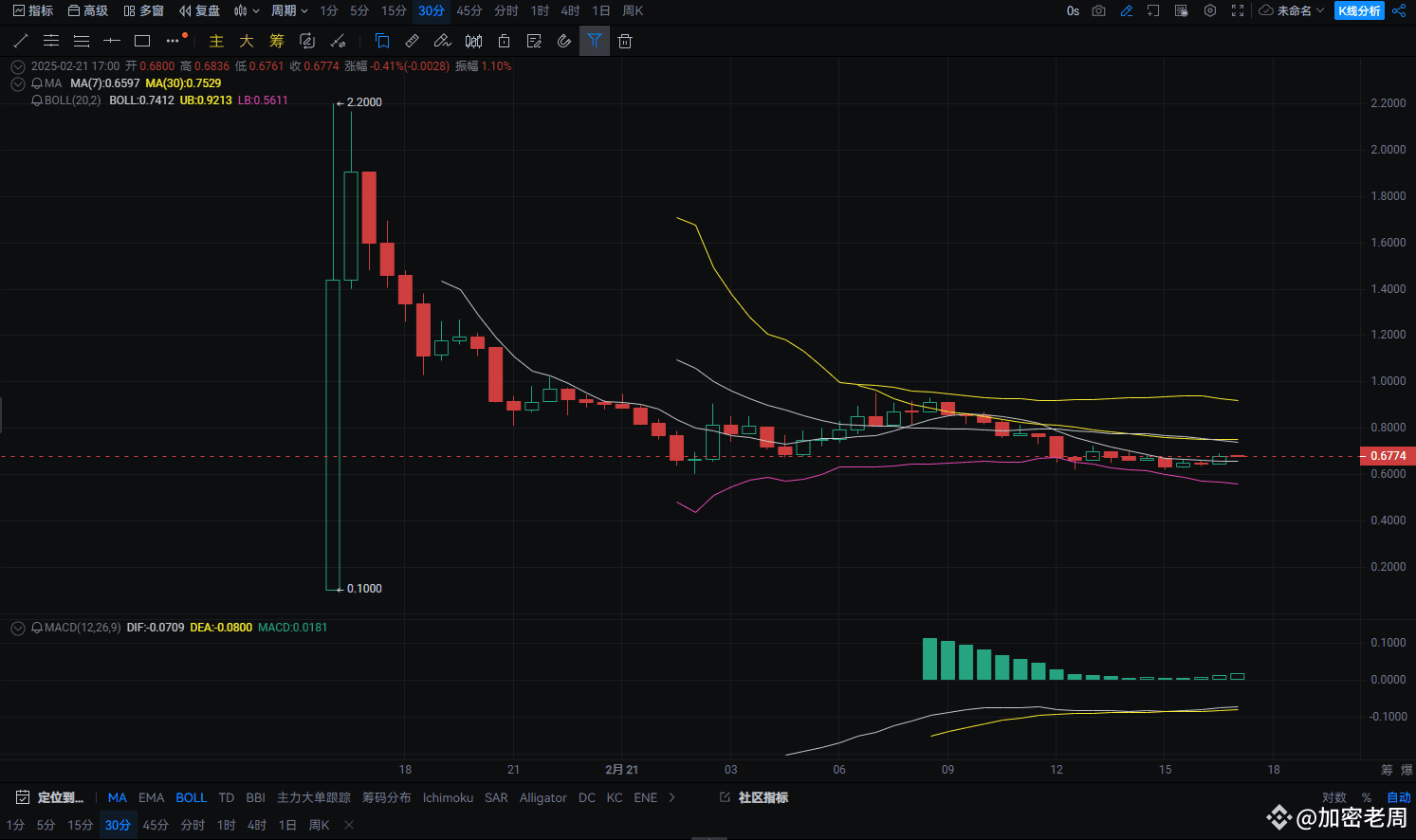 Pi Network 主网上线失望连连！！！交易困难拖累项目未来？ | 加密老周发布于币安广场