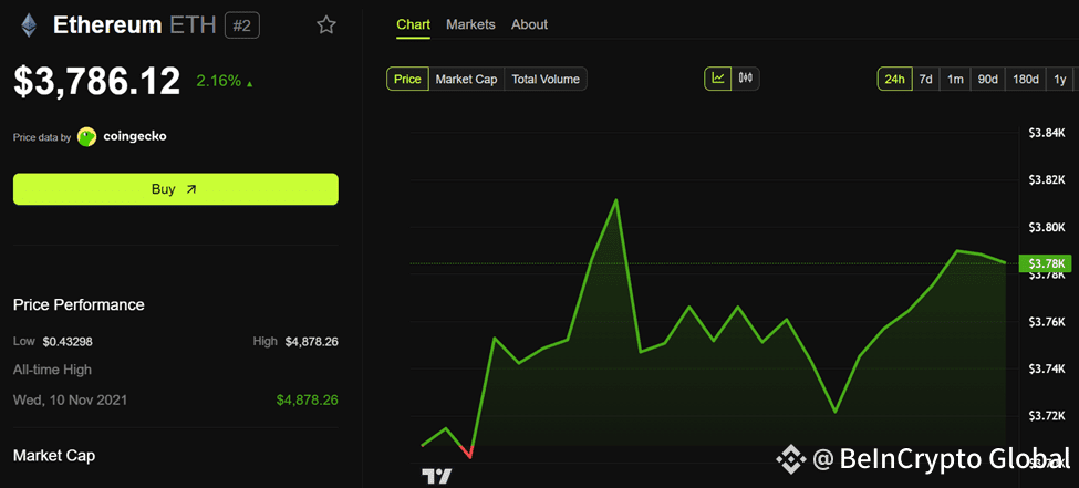 Ethereum (ETH) Price Performance